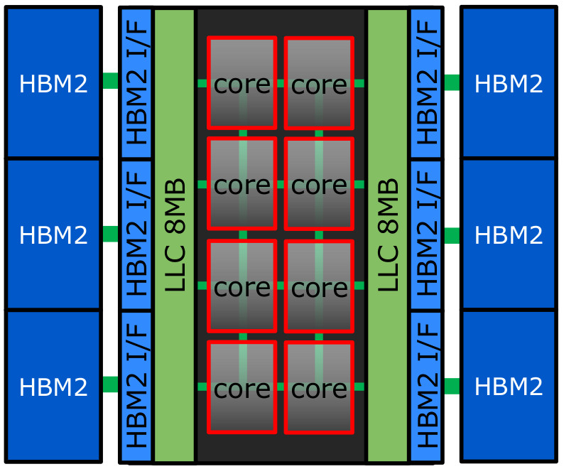 VE CPU layout